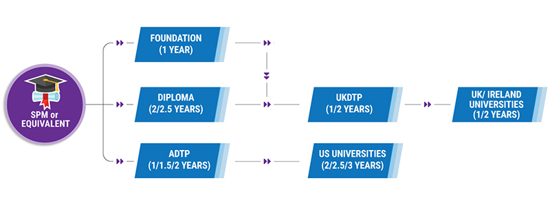 Progression Pathway